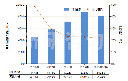 2011-2015年9月中國(guó)印花的純?nèi)死w短纖布(純?nèi)死w布指按重量計(jì)人造纖維短纖含量在85%及以上)(HS55161400)出口總額及增速統(tǒng)計(jì)